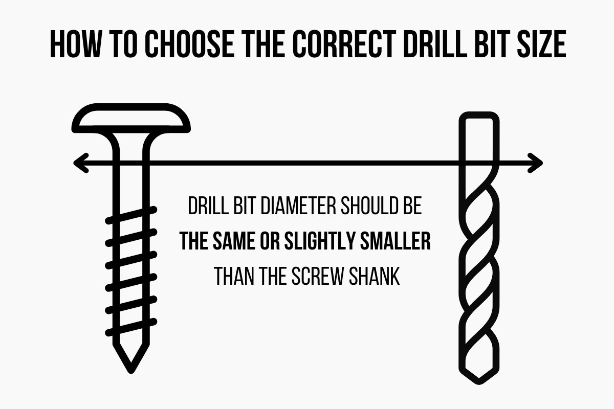 illustration showing how to choose the correct drill bit size by comparing the diameter of the screw shank and the drill bit